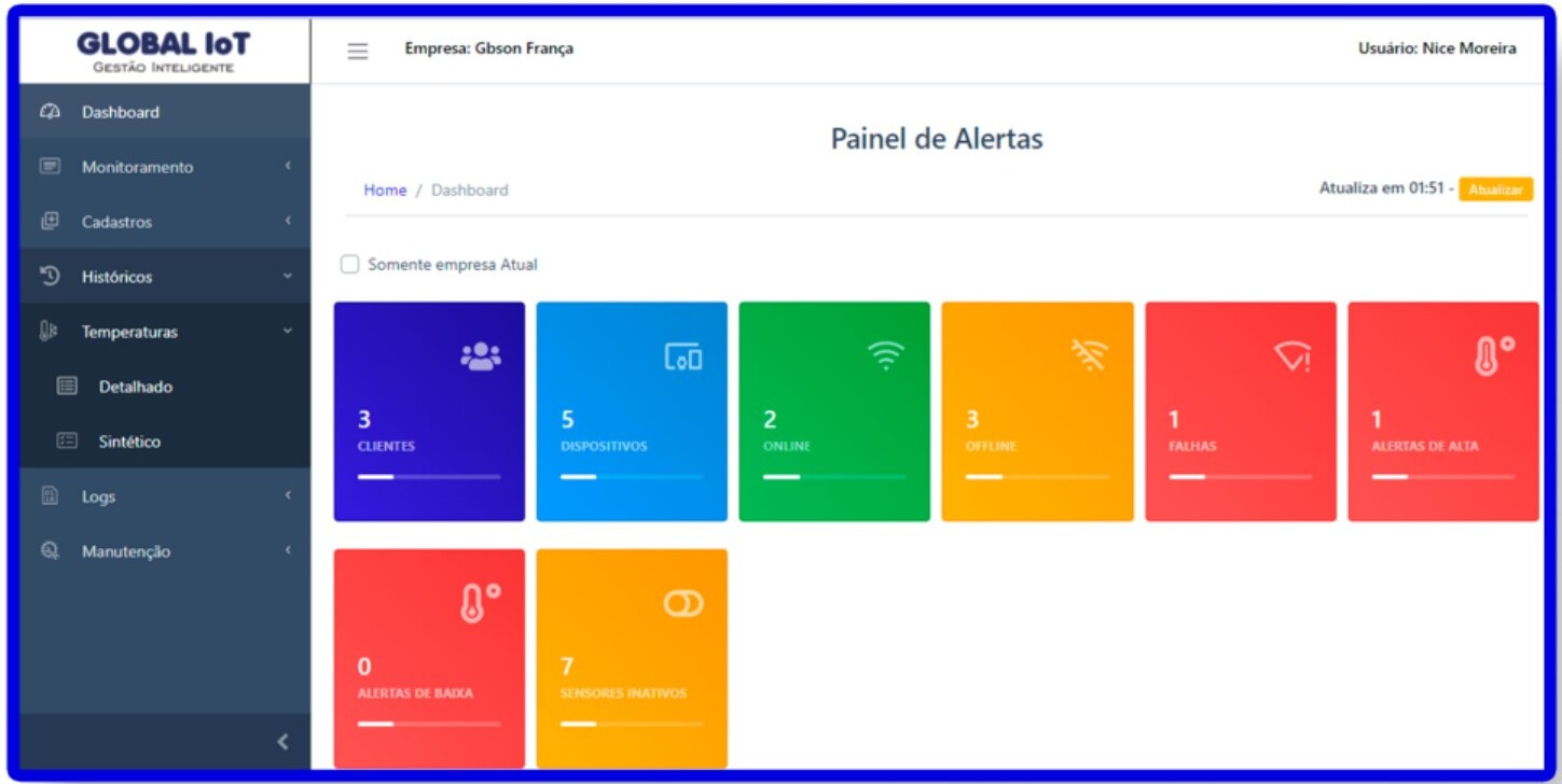 Dashboard Global IoT